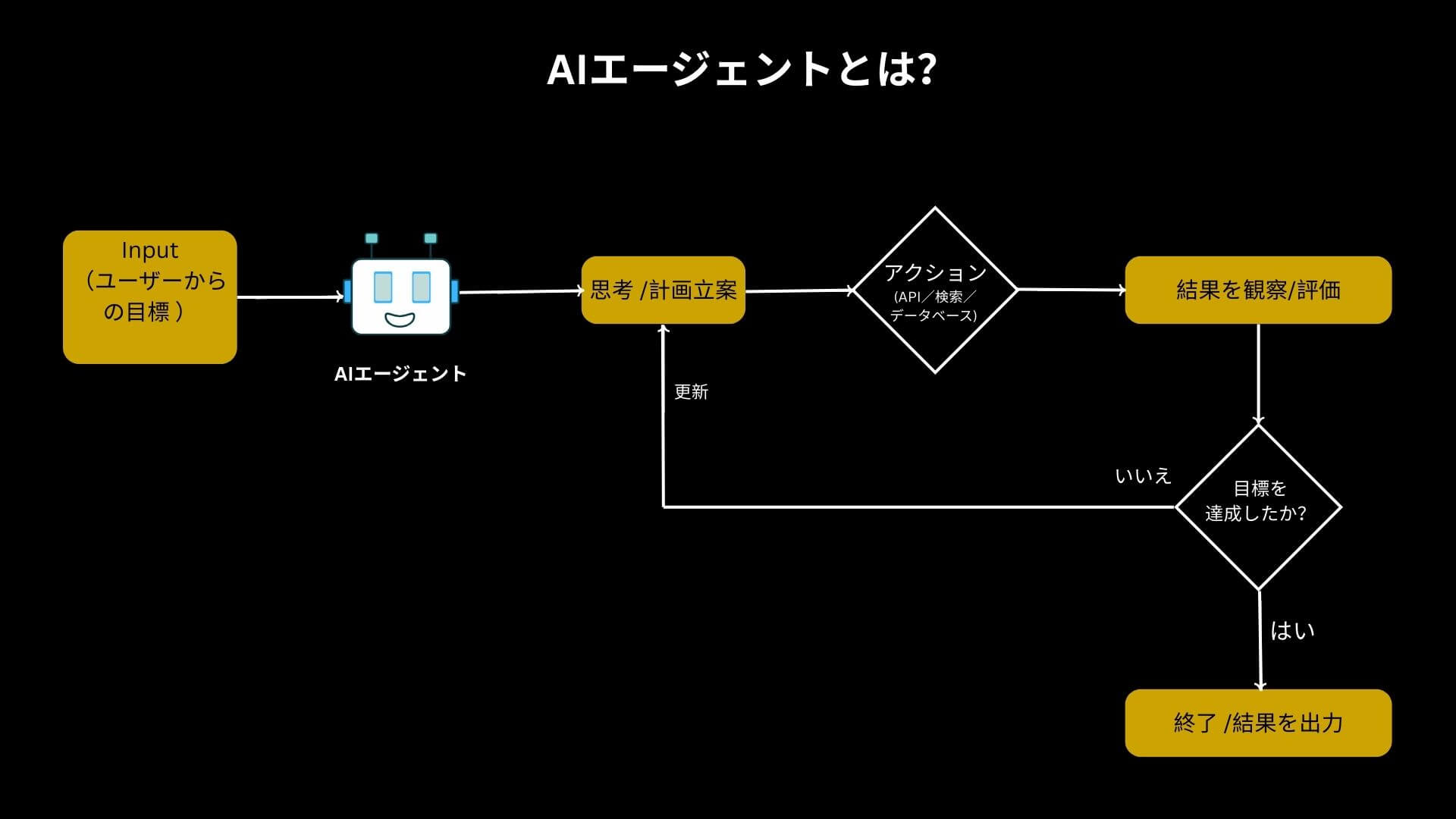 AIエージェントの基本的な仕組みを示す図解。計画立案、アクション、結果観察、調整のループで動作する。