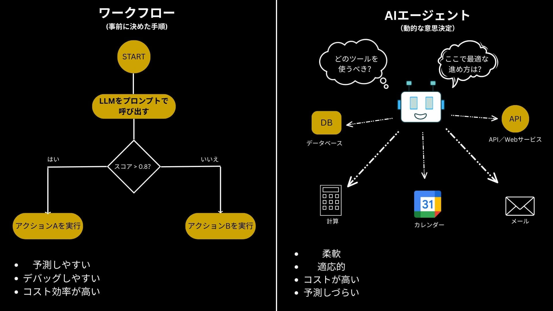 ワークフローとAIエージェントの違いを示す図。ワークフローは固定的な手順に従い、AIエージェントは状況に応じて柔軟に外部ツールを活用する。